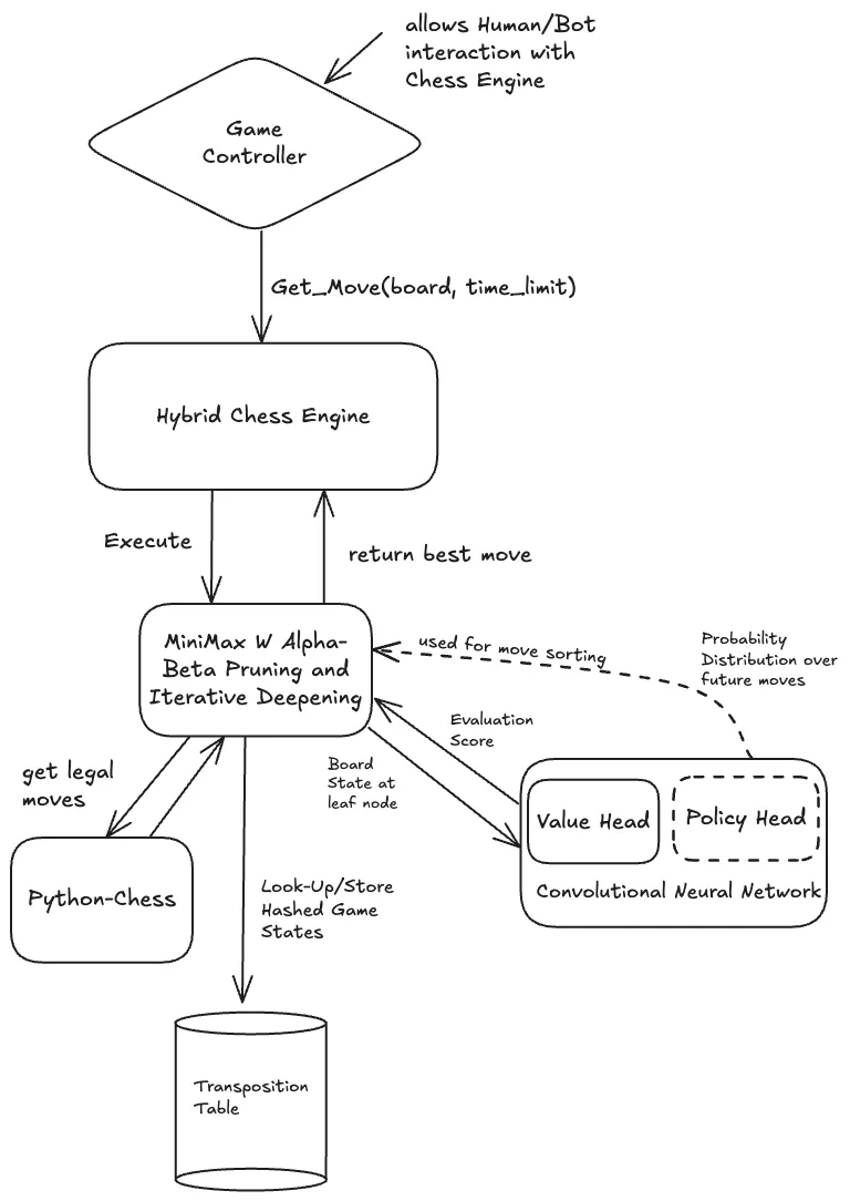 Efficient Chess AI Architecture