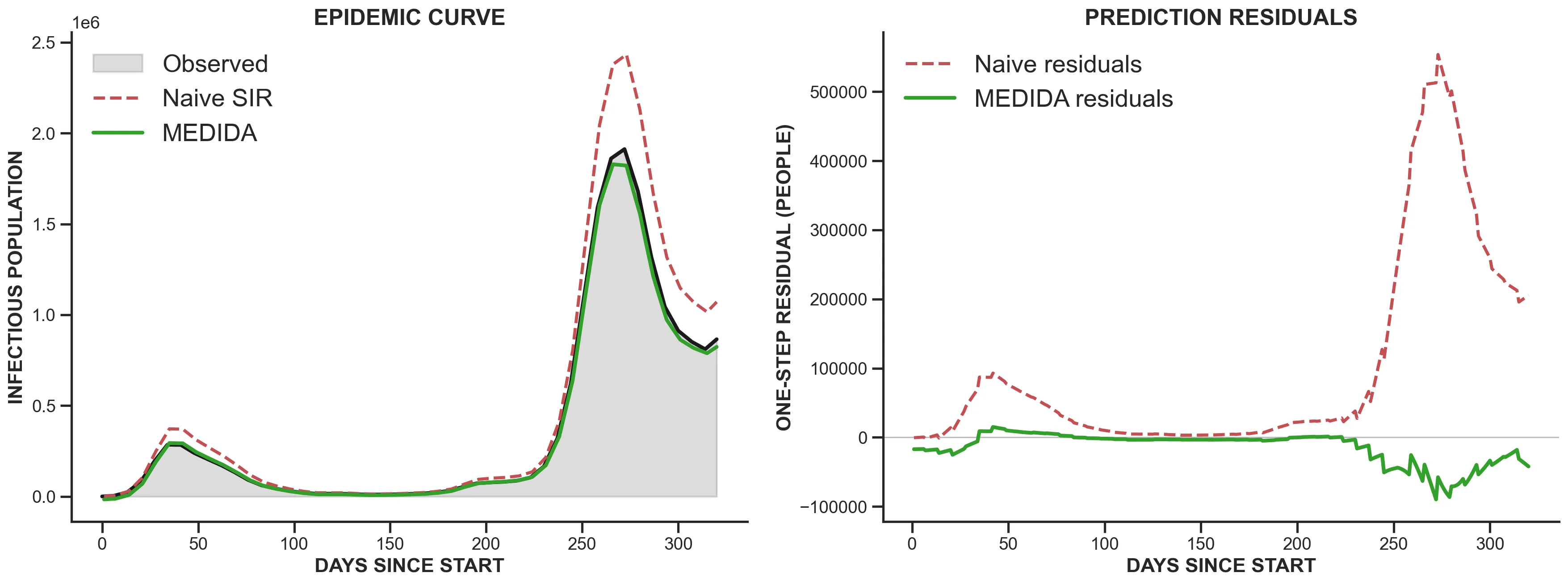 Italy epidemic curve and prediction residuals